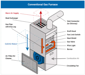 gas furnace